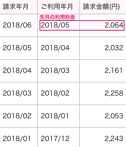 UQモバイルの月額料金半年分の明細