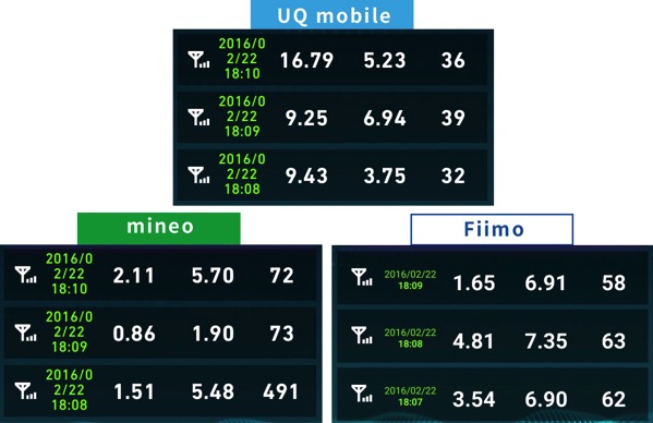 Uqmobileとmineo速度比較2016年2月22日18時