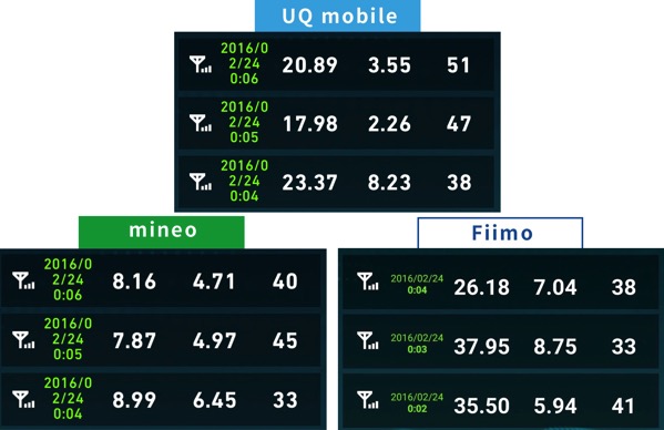 Uqmobileとmineo速度比較2016年2月24日0時