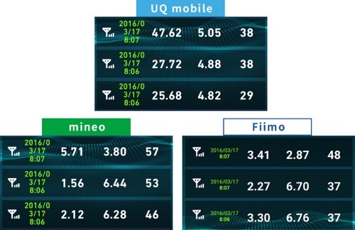 Uqmobileとmineo速度比較2016年3月17日08時