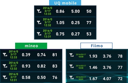 Uqmobileとmineo速度比較2016年3月17日12時