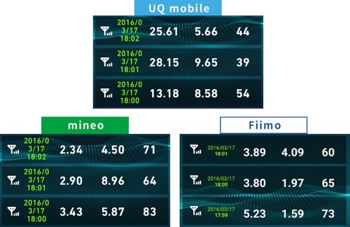 Uqmobileとmineo速度比較2016年3月17日18時