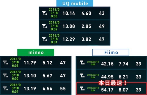 Uqmobileとmineo速度比較2016年3月18日00時