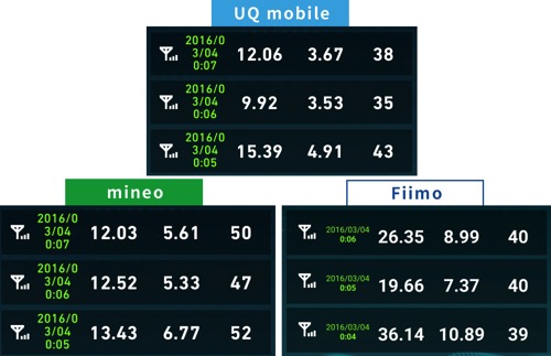 uqmobileとmineo速度比較2016年3月4日0時