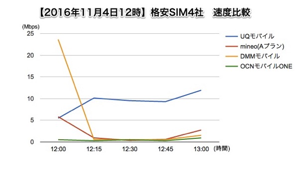 格安SIM4社速度比較グラフ